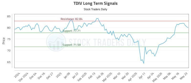 TDIV Long Term Analysis for May 25 2025
