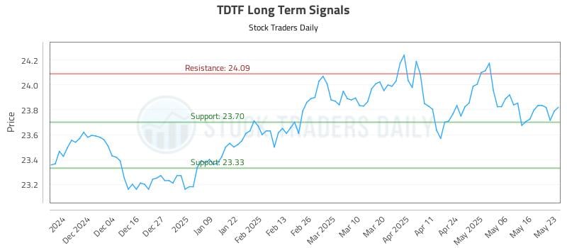 TDTF Long Term Analysis for May 25 2025