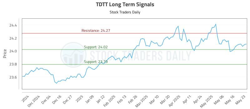 TDTT Long Term Analysis for May 25 2025