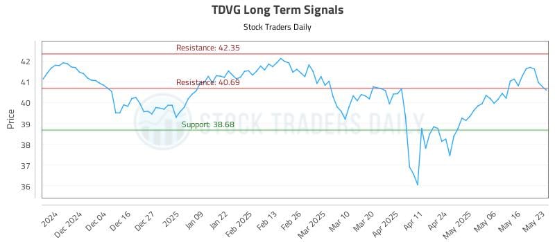 TDVG Long Term Analysis for May 25 2025