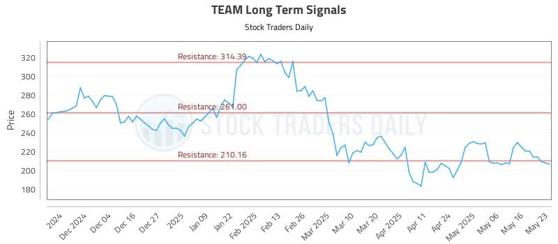 TEAM Long Term Analysis for May 25 2025 TEAM Long Term Analysis for May 25 2025