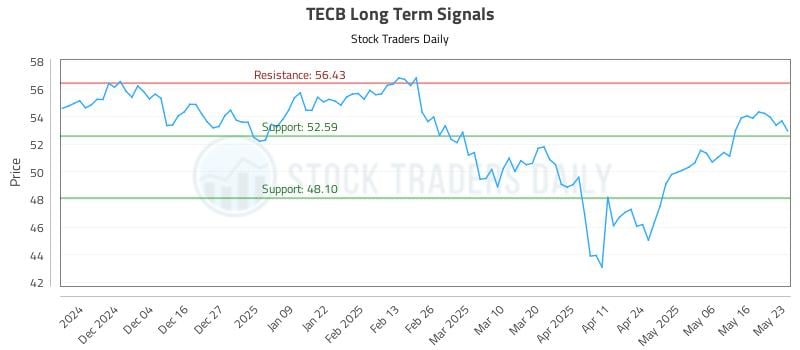 TECB Long Term Analysis for May 25 2025