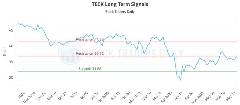 TECK Long Term Analysis for May 25 2025 TECK Long Term Analysis for May 25 2025