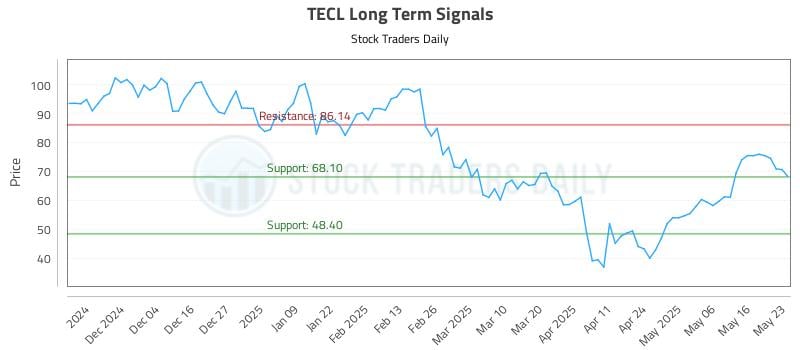 TECL Long Term Analysis for May 25 2025
