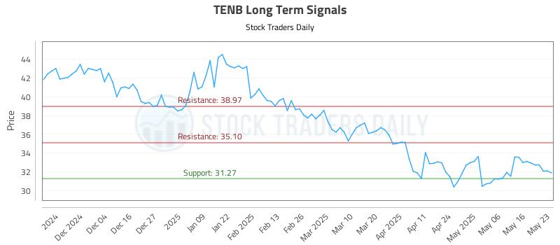 TENB Long Term Analysis for May 25 2025