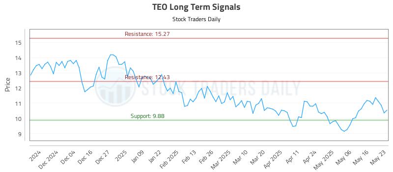 TEO Long Term Analysis for May 25 2025