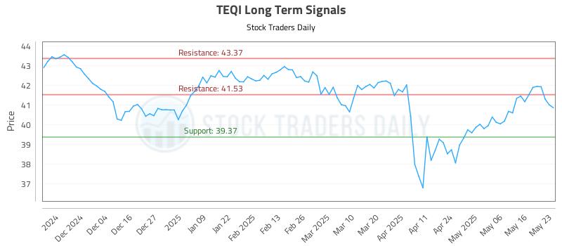 TEQI Long Term Analysis for May 25 2025