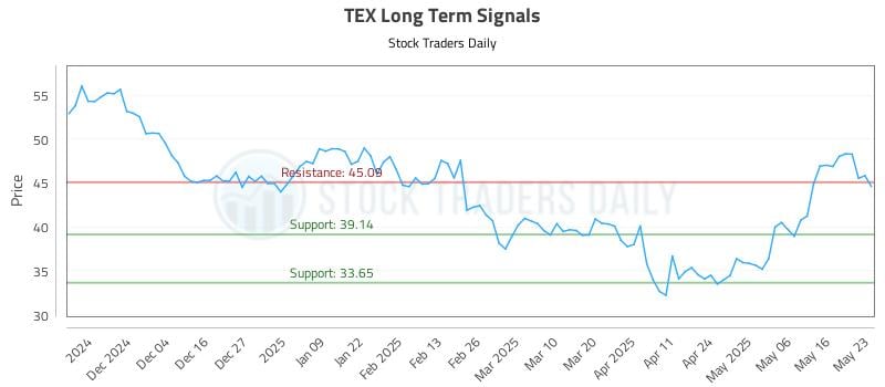 TEX Long Term Analysis for May 25 2025 TEX Long Term Analysis for May 25 2025