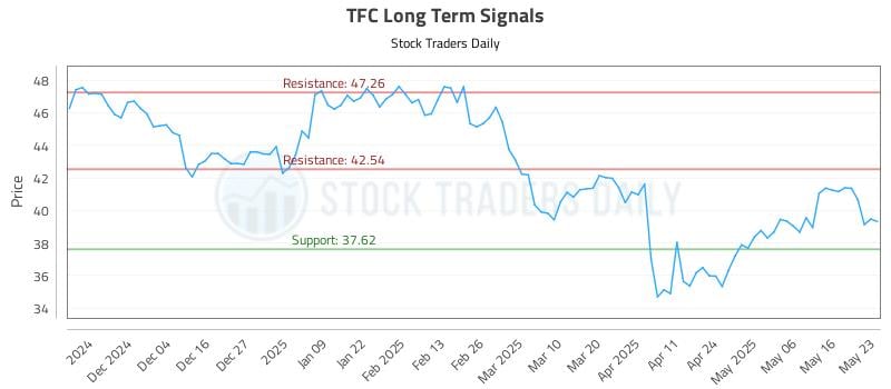TFC Long Term Analysis for May 25 2025 TFC Long Term Analysis for May 25 2025