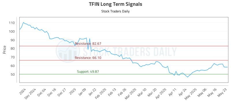 TFIN Long Term Analysis for May 25 2025
