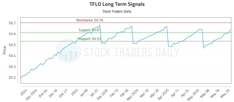 TFLO Long Term Analysis for May 25 2025 TFLO Long Term Analysis for May 25 2025