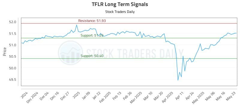 TFLR Long Term Analysis for May 25 2025 TFLR Long Term Analysis for May 25 2025