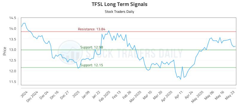 TFSL Long Term Analysis for May 25 2025