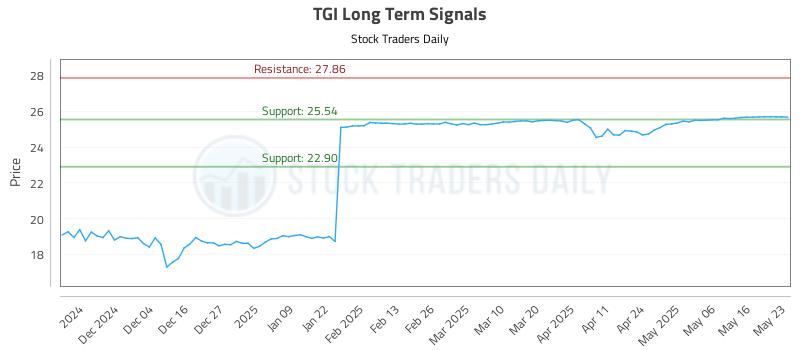 TGI Long Term Analysis for May 25 2025