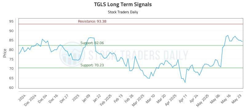 TGLS Long Term Analysis for May 25 2025 TGLS Long Term Analysis for May 25 2025