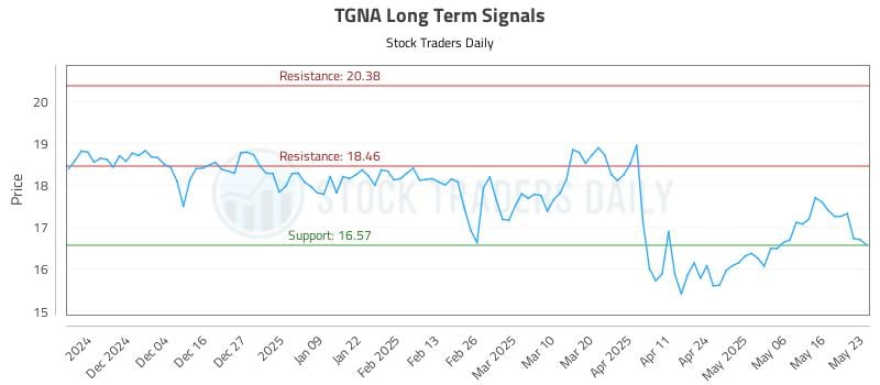 TGNA Long Term Analysis for May 25 2025 TGNA Long Term Analysis for May 25 2025