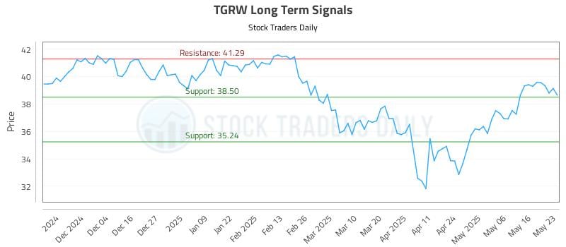 TGRW Long Term Analysis for May 25 2025