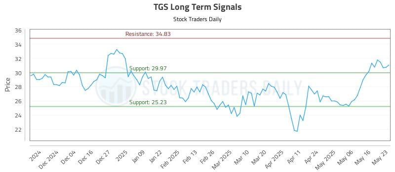 TGS Long Term Analysis for May 25 2025