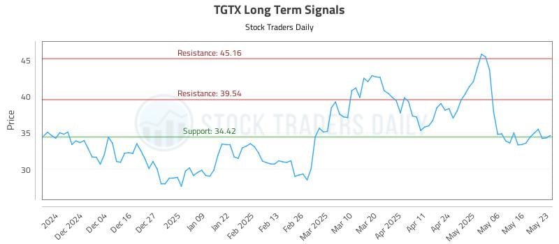 TGTX Long Term Analysis for May 25 2025