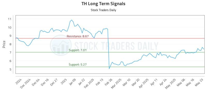 TH Long Term Analysis for May 25 2025 TH Long Term Analysis for May 25 2025