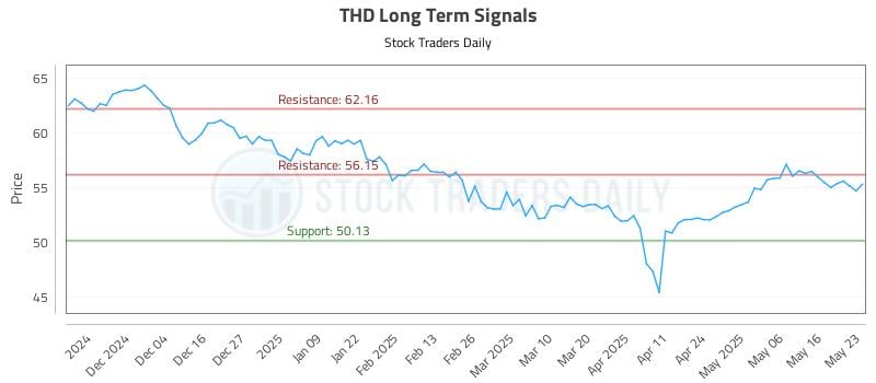 THD Long Term Analysis for May 25 2025