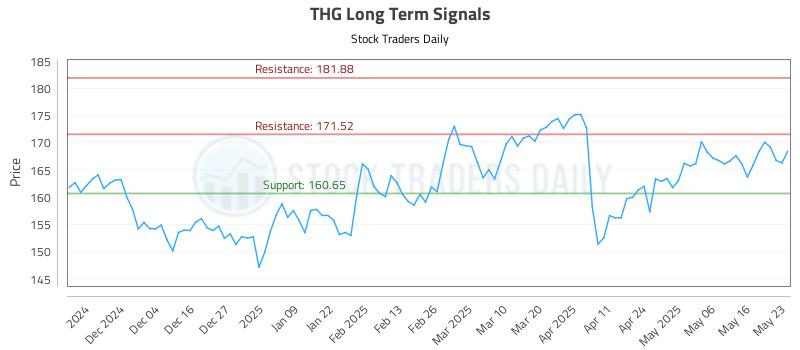 THG Long Term Analysis for May 25 2025