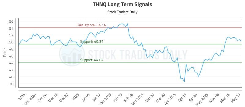 THNQ Long Term Analysis for May 25 2025