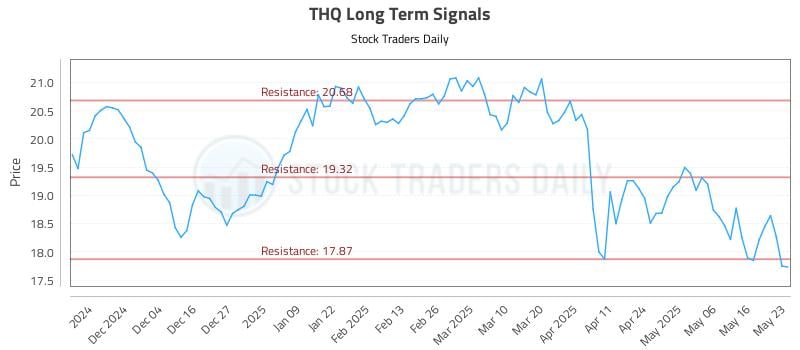 THQ Long Term Analysis for May 25 2025