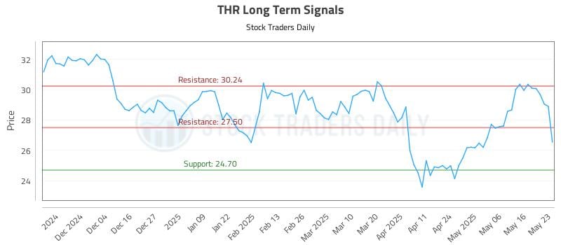 THR Long Term Analysis for May 25 2025