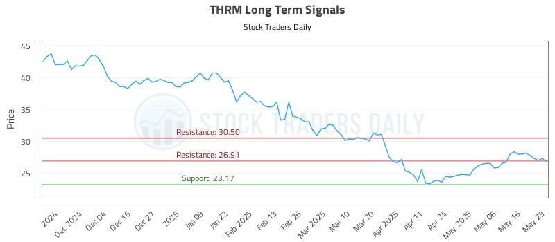 THRM Long Term Analysis for May 25 2025