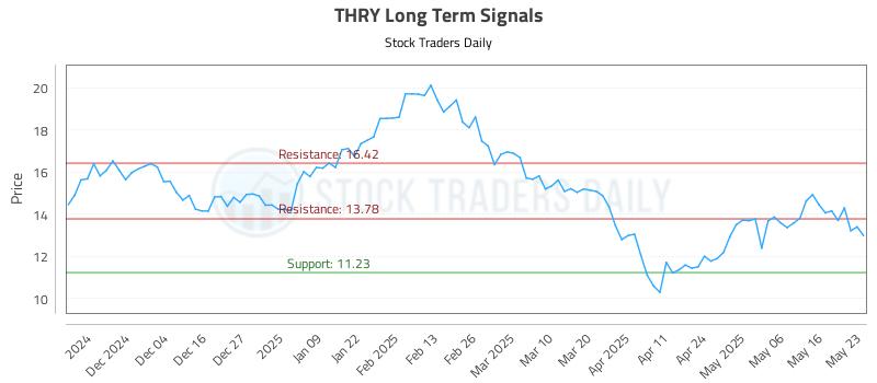 THRY Long Term Analysis for May 25 2025