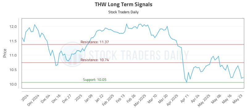 THW Long Term Analysis for May 25 2025