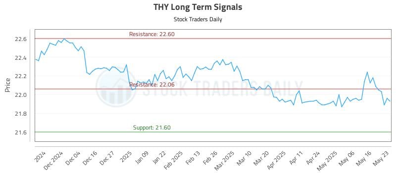 THY Long Term Analysis for May 25 2025 THY Long Term Analysis for May 25 2025