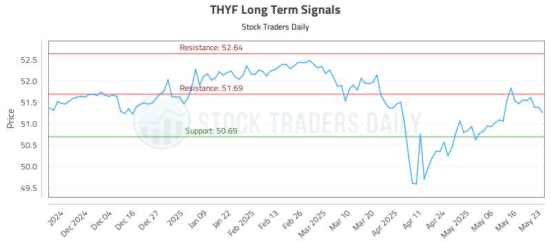 THYF Long Term Analysis for May 25 2025