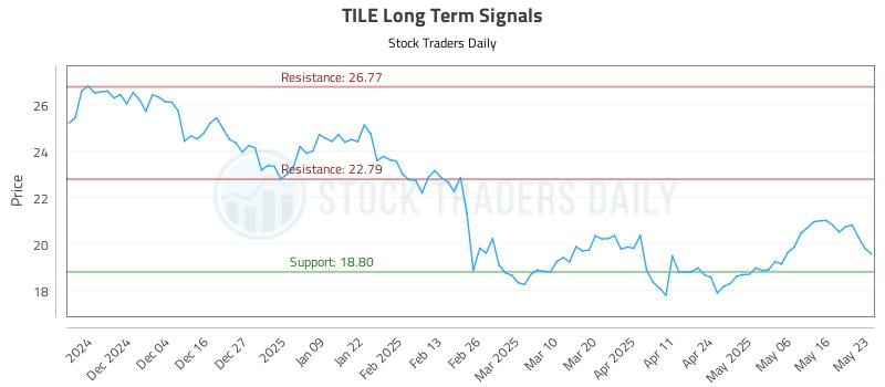 TILE Long Term Analysis for May 25 2025 TILE Long Term Analysis for May 25 2025