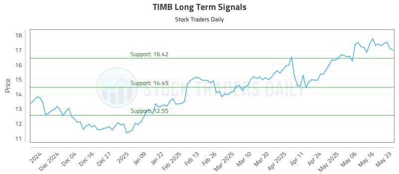 TIMB Long Term Analysis for May 25 2025 TIMB Long Term Analysis for May 25 2025