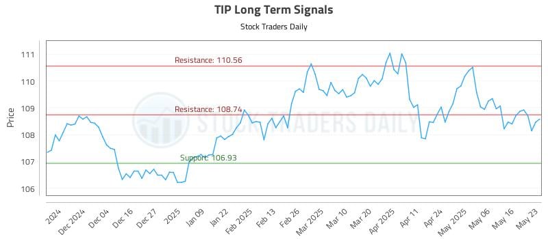 TIP Long Term Analysis for May 25 2025 TIP Long Term Analysis for May 25 2025