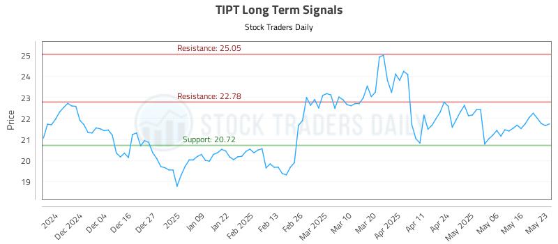 TIPT Long Term Analysis for May 25 2025