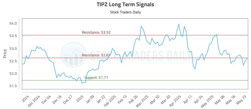 TIPZ Long Term Analysis for May 25 2025