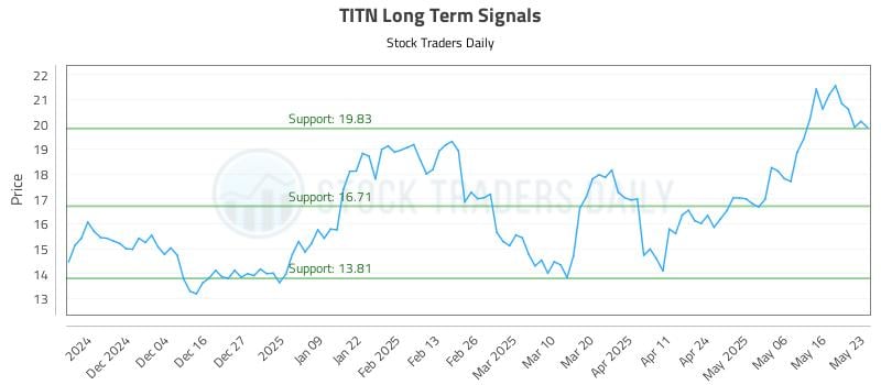 TITN Long Term Analysis for May 25 2025 TITN Long Term Analysis for May 25 2025