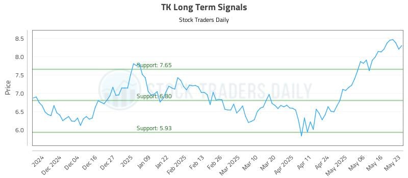 TK Long Term Analysis for May 25 2025
