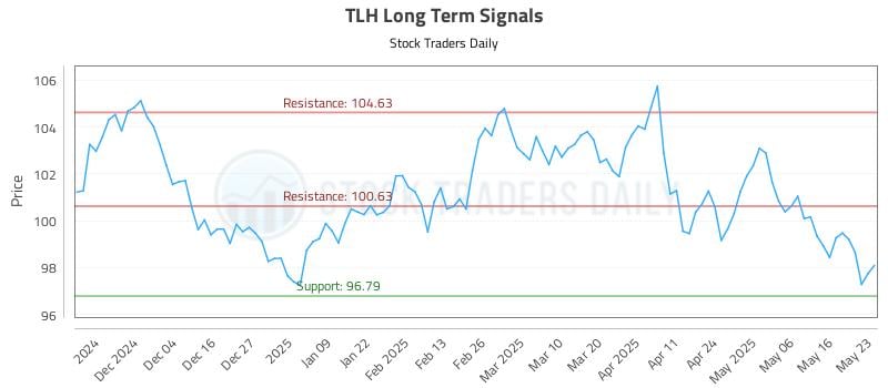 TLH Long Term Analysis for May 25 2025