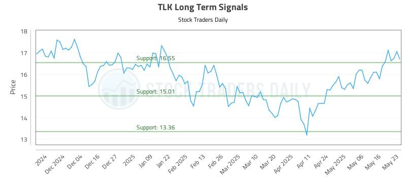 TLK Long Term Analysis for May 25 2025