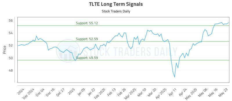 TLTE Long Term Analysis for May 25 2025