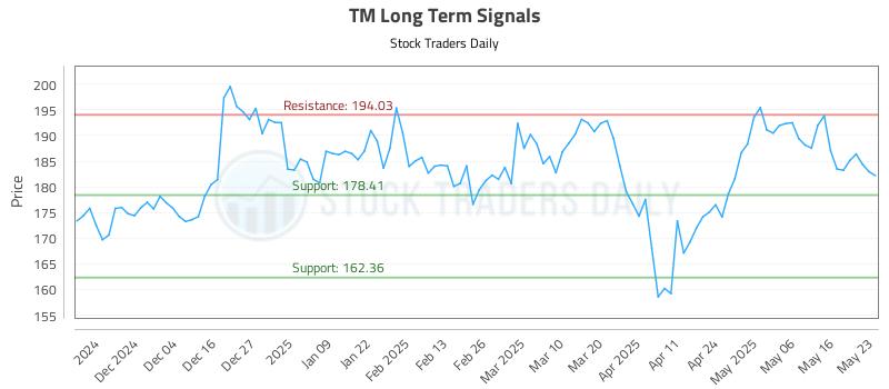 TM Long Term Analysis for May 25 2025