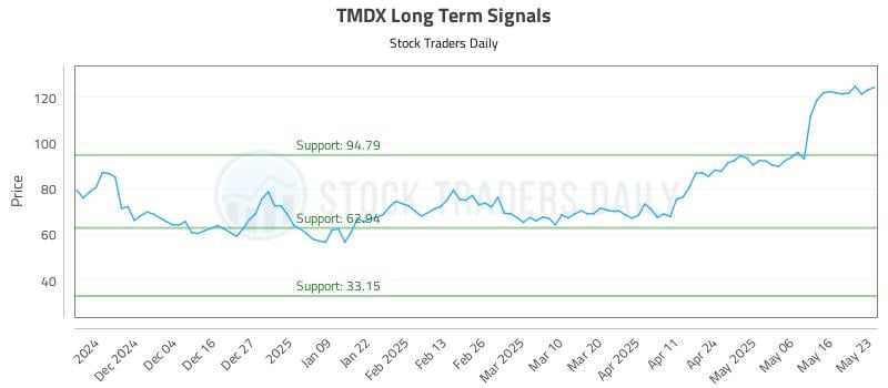TMDX Long Term Analysis for May 25 2025 TMDX Long Term Analysis for May 25 2025