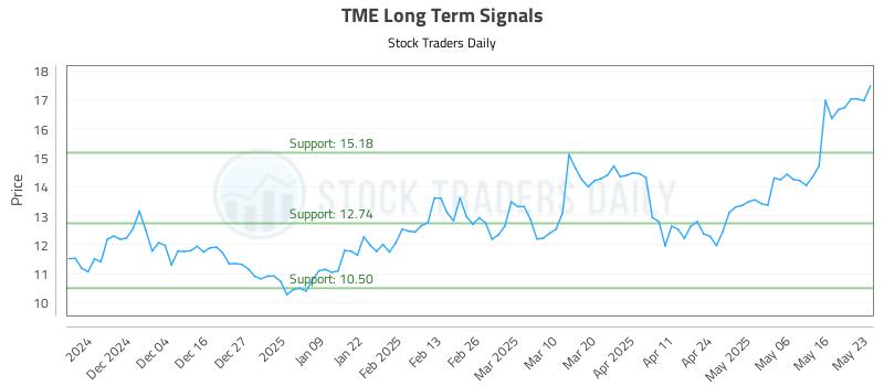 TME Long Term Analysis for May 25 2025