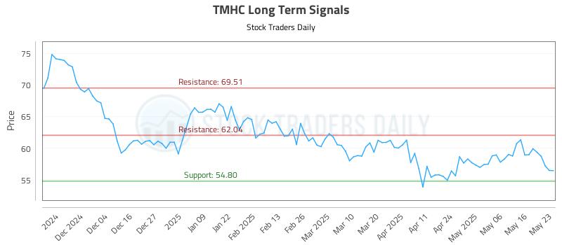 TMHC Long Term Analysis for May 25 2025