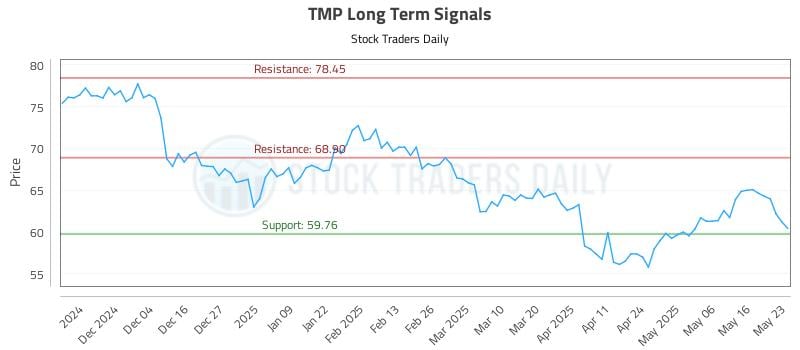 TMP Long Term Analysis for May 25 2025 TMP Long Term Analysis for May 25 2025