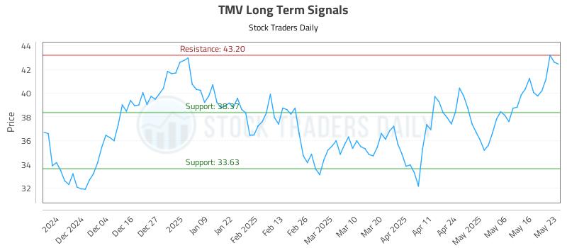 TMV Long Term Analysis for May 25 2025